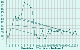 Courbe de l'humidex pour Sepang/KL International Airport