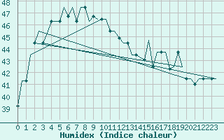 Courbe de l'humidex pour Medan / Polonia