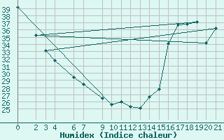 Courbe de l'humidex pour Ciudad Victoria, Tamps.