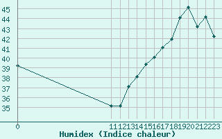 Courbe de l'humidex pour Quibdo / El Carano