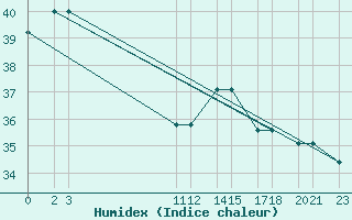 Courbe de l'humidex pour Progreso, Yuc.