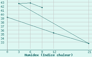 Courbe de l'humidex pour Nabire