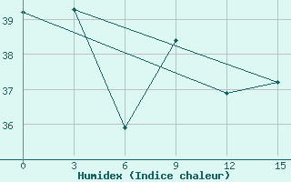 Courbe de l'humidex pour Zhanjiang