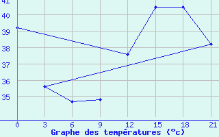 Courbe de tempratures pour Yelimane