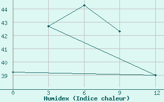 Courbe de l'humidex pour Bima