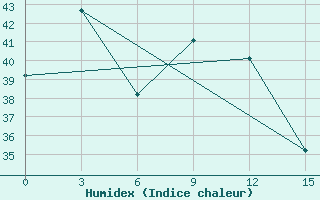 Courbe de l'humidex pour Tayabas