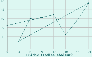 Courbe de l'humidex pour Penrhyn Aws