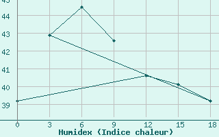 Courbe de l'humidex pour Sangkapura Bawean Island