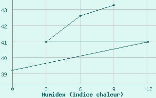 Courbe de l'humidex pour Ha Dong