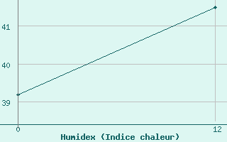 Courbe de l'humidex pour Tracuateua Braganca