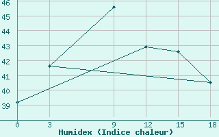 Courbe de l'humidex pour Kanniyakumari