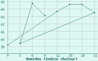 Courbe de l'humidex pour Diba