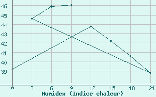 Courbe de l'humidex pour Trang