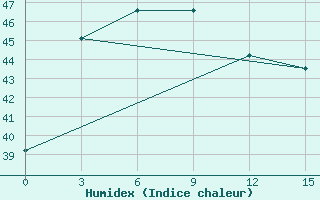 Courbe de l'humidex pour Phliu Agromet