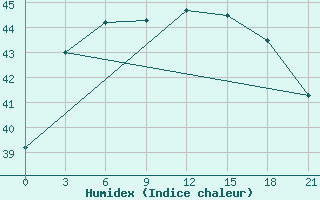 Courbe de l'humidex pour Kumarkhali