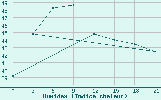 Courbe de l'humidex pour Bogra