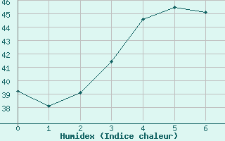 Courbe de l'humidex pour Mae Sot