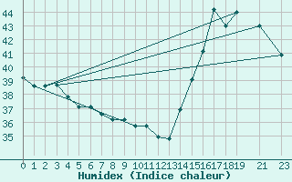 Courbe de l'humidex pour Progreso, Yuc.