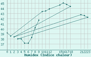 Courbe de l'humidex pour Dedougou