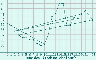 Courbe de l'humidex pour Porto Velho