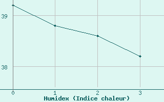 Courbe de l'humidex pour Lome