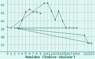 Courbe de l'humidex pour Seeb, International Airport