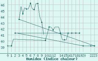 Courbe de l'humidex pour Madurai