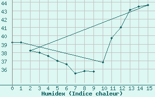 Courbe de l'humidex pour Paragominas