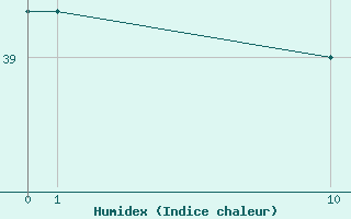 Courbe de l'humidex pour Golden Rock