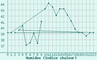 Courbe de l'humidex pour Kelibia