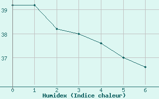 Courbe de l'humidex pour Paragominas