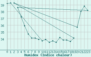 Courbe de l'humidex pour Maopoopo Ile Futuna