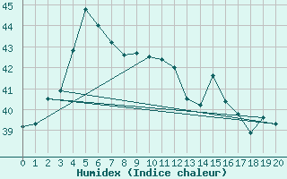 Courbe de l'humidex pour U Thong