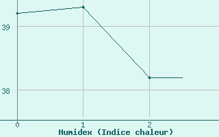 Courbe de l'humidex pour Pointe-Noire