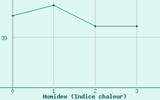 Courbe de l'humidex pour Turiacu