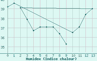 Courbe de l'humidex pour Anaa