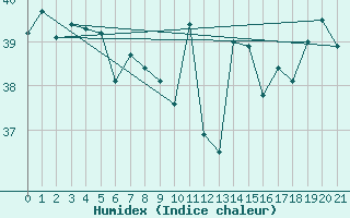 Courbe de l'humidex pour Turiacu