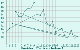 Courbe de l'humidex pour Sakon Nakhon