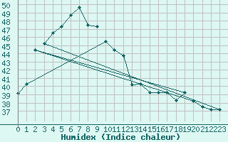 Courbe de l'humidex pour Bintulu