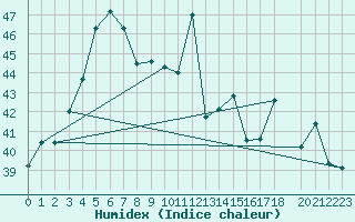 Courbe de l'humidex pour Nongbualamphu