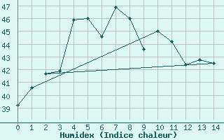 Courbe de l'humidex pour Khon Kaen