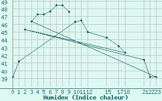 Courbe de l'humidex pour Narathiwat