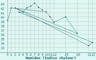 Courbe de l'humidex pour Dumaguete