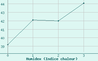 Courbe de l'humidex pour Chok Chai