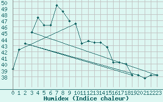 Courbe de l'humidex pour Bintulu