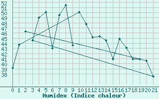 Courbe de l'humidex pour Khon Kaen