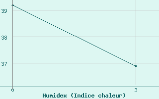 Courbe de l'humidex pour Kolda