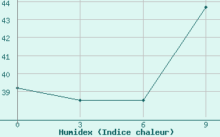 Courbe de l'humidex pour Sefwi Bekwai