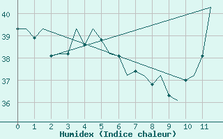 Courbe de l'humidex pour Cayenne / Rochambeau