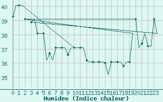 Courbe de l'humidex pour Hihifo Ile Wallis